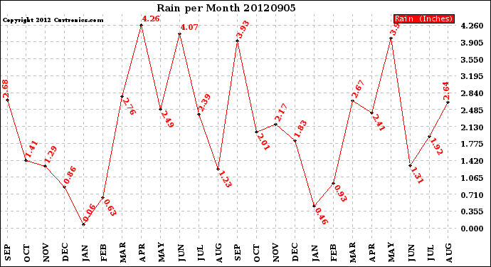 Milwaukee Weather Rain<br>per Month