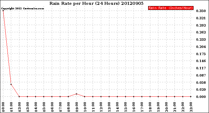 Milwaukee Weather Rain Rate<br>per Hour<br>(24 Hours)