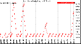 Milwaukee Weather Rain Rate<br>Daily High