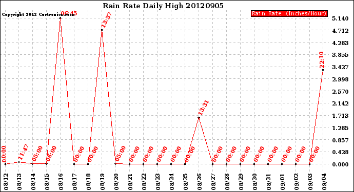 Milwaukee Weather Rain Rate<br>Daily High