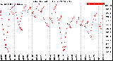 Milwaukee Weather Solar Radiation<br>Daily