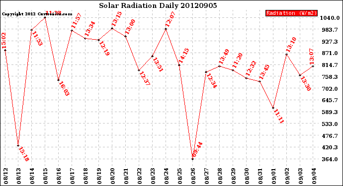 Milwaukee Weather Solar Radiation<br>Daily