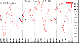 Milwaukee Weather THSW Index<br>Daily High