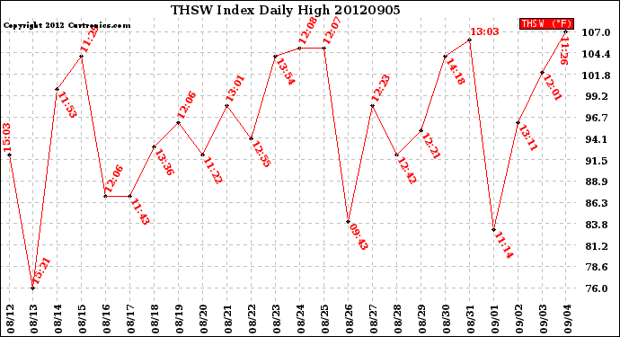 Milwaukee Weather THSW Index<br>Daily High