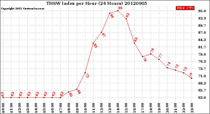 Milwaukee Weather THSW Index<br>per Hour<br>(24 Hours)