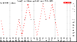 Milwaukee Weather Wind Speed<br>Average<br>(24 Hours)