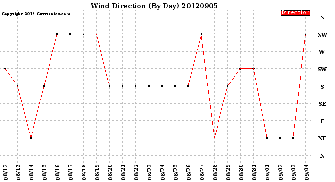 Milwaukee Weather Wind Direction<br>(By Day)