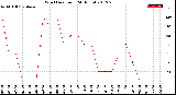 Milwaukee Weather Wind Direction<br>(24 Hours)