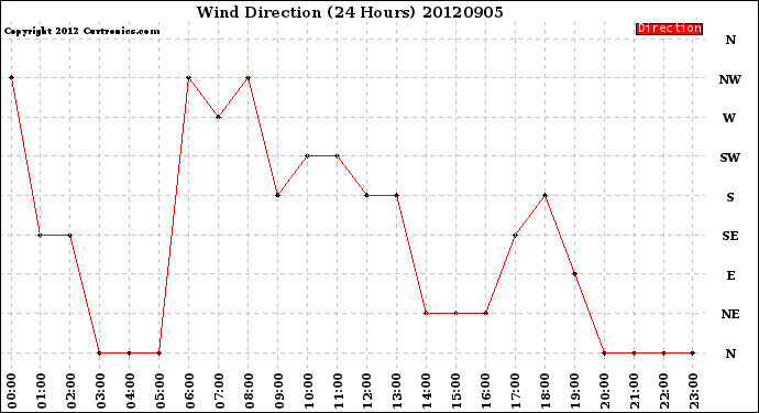 Milwaukee Weather Wind Direction<br>(24 Hours)