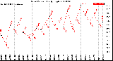 Milwaukee Weather Wind Speed<br>Daily High