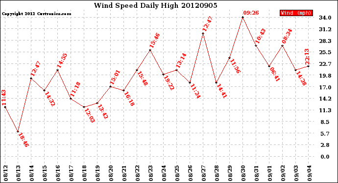 Milwaukee Weather Wind Speed<br>Daily High