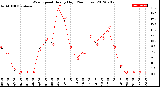 Milwaukee Weather Wind Speed<br>Hourly High<br>(24 Hours)