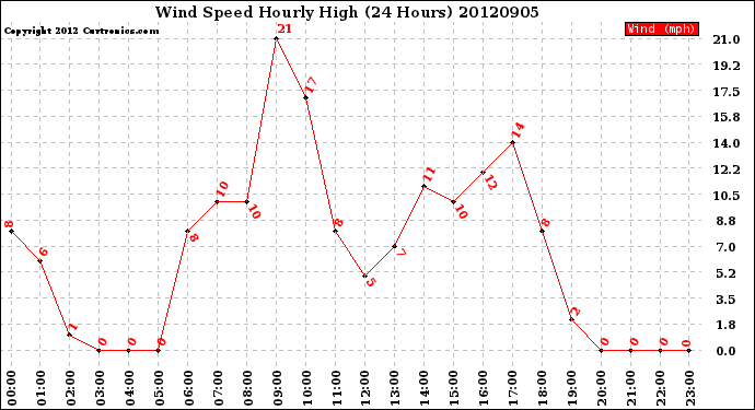 Milwaukee Weather Wind Speed<br>Hourly High<br>(24 Hours)