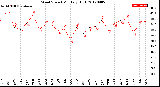 Milwaukee Weather Wind Speed<br>Monthly High