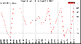 Milwaukee Weather Wind Direction<br>Daily High