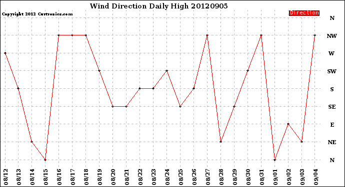 Milwaukee Weather Wind Direction<br>Daily High