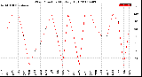 Milwaukee Weather Wind Direction<br>Monthly High