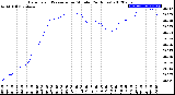 Milwaukee Weather Barometric Pressure<br>per Minute<br>(24 Hours)