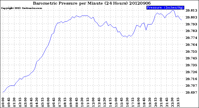 Milwaukee Weather Barometric Pressure<br>per Minute<br>(24 Hours)