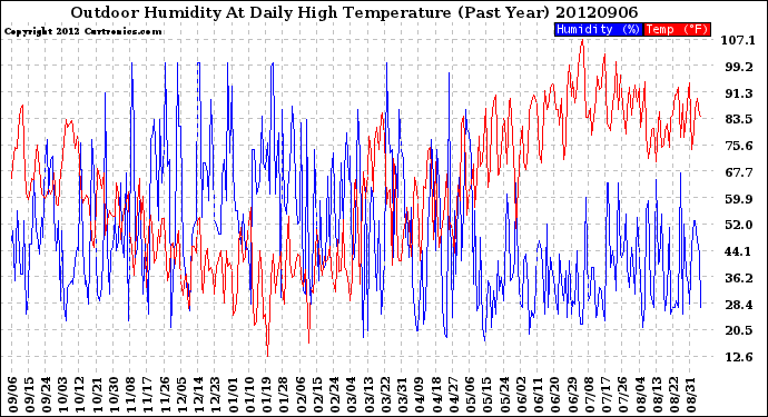 Milwaukee Weather Outdoor Humidity<br>At Daily High<br>Temperature<br>(Past Year)