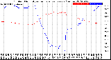 Milwaukee Weather Outdoor Humidity<br>vs Temperature<br>Every 5 Minutes