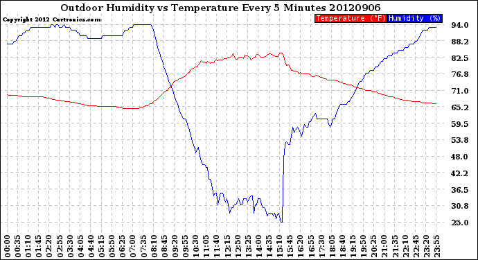 Milwaukee Weather Outdoor Humidity<br>vs Temperature<br>Every 5 Minutes