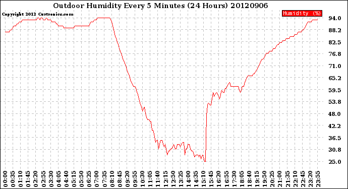 Milwaukee Weather Outdoor Humidity<br>Every 5 Minutes<br>(24 Hours)