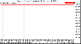 Milwaukee Weather Rain<br>per Minute<br>(Inches)<br>(24 Hours)