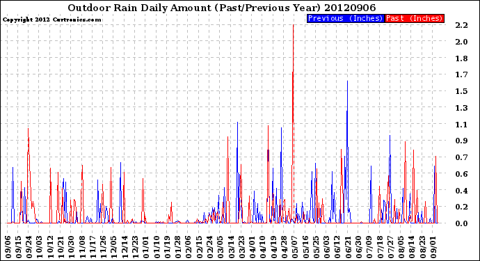 Milwaukee Weather Outdoor Rain<br>Daily Amount<br>(Past/Previous Year)