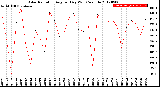 Milwaukee Weather Solar Radiation<br>Avg per Day W/m2/minute