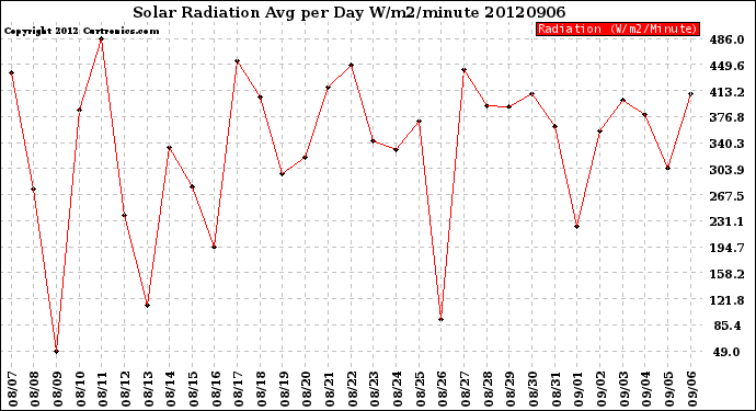 Milwaukee Weather Solar Radiation<br>Avg per Day W/m2/minute