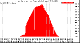 Milwaukee Weather Solar Radiation<br>per Minute<br>(24 Hours)