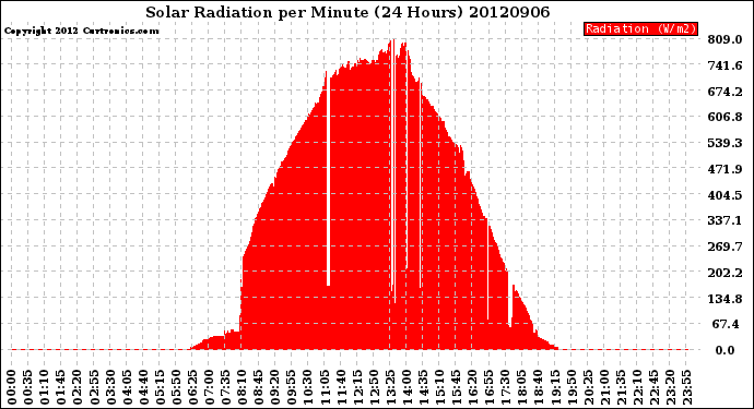 Milwaukee Weather Solar Radiation<br>per Minute<br>(24 Hours)