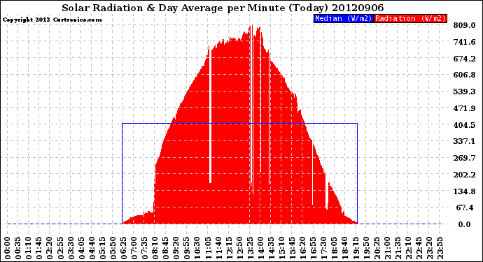 Milwaukee Weather Solar Radiation<br>& Day Average<br>per Minute<br>(Today)