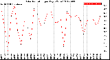 Milwaukee Weather Solar Radiation<br>per Day KW/m2