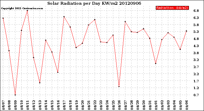 Milwaukee Weather Solar Radiation<br>per Day KW/m2