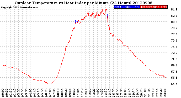 Milwaukee Weather Outdoor Temperature<br>vs Heat Index<br>per Minute<br>(24 Hours)