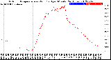 Milwaukee Weather Outdoor Temperature<br>vs Wind Chill<br>per Minute<br>(24 Hours)