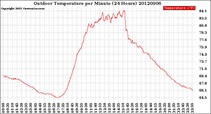 Milwaukee Weather Outdoor Temperature<br>per Minute<br>(24 Hours)