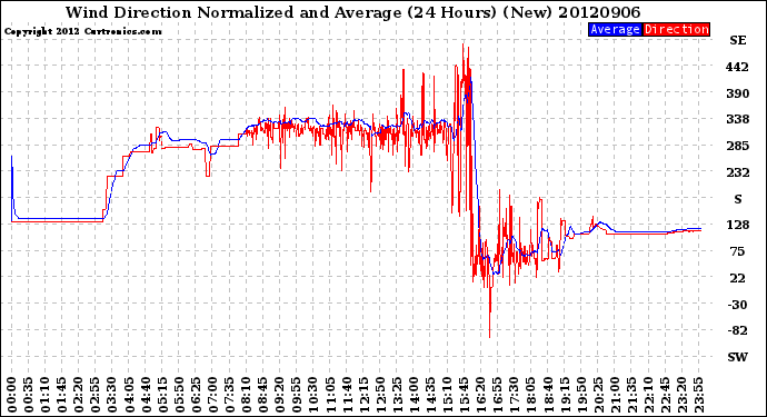 Milwaukee Weather Wind Direction<br>Normalized and Average<br>(24 Hours) (New)