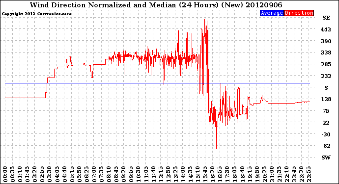 Milwaukee Weather Wind Direction<br>Normalized and Median<br>(24 Hours) (New)