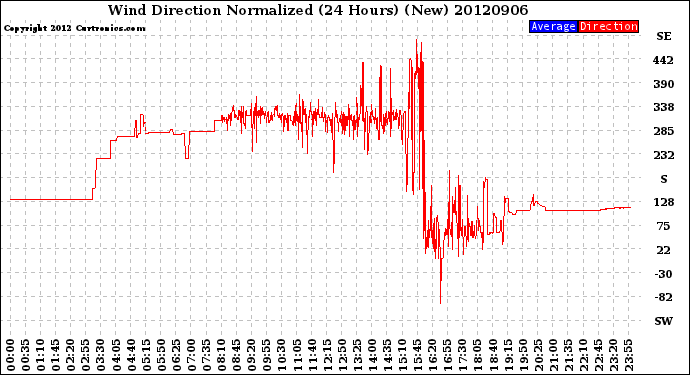 Milwaukee Weather Wind Direction<br>Normalized<br>(24 Hours) (New)