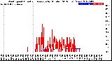 Milwaukee Weather Wind Speed<br>Actual and Average<br>by Minute<br>(24 Hours) (New)