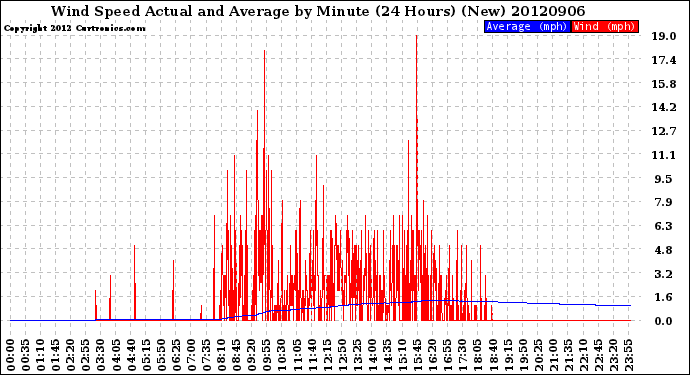 Milwaukee Weather Wind Speed<br>Actual and Average<br>by Minute<br>(24 Hours) (New)