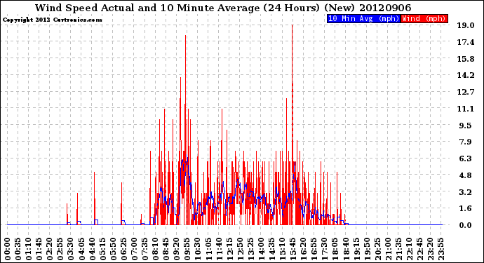 Milwaukee Weather Wind Speed<br>Actual and 10 Minute<br>Average<br>(24 Hours) (New)