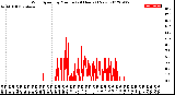 Milwaukee Weather Wind Speed<br>by Minute<br>(24 Hours) (New)