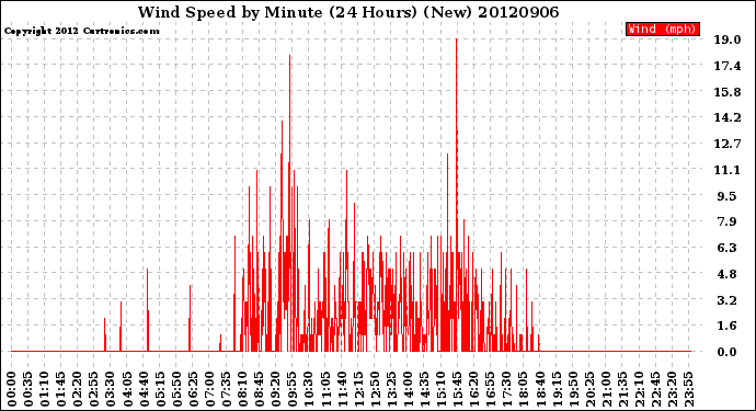 Milwaukee Weather Wind Speed<br>by Minute<br>(24 Hours) (New)