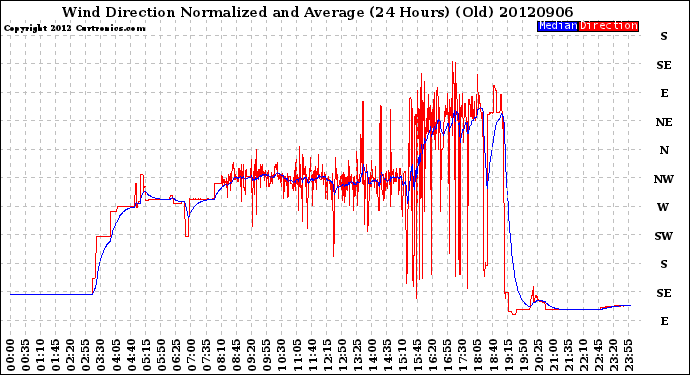 Milwaukee Weather Wind Direction<br>Normalized and Average<br>(24 Hours) (Old)