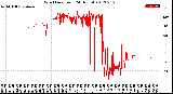 Milwaukee Weather Wind Direction<br>(24 Hours)