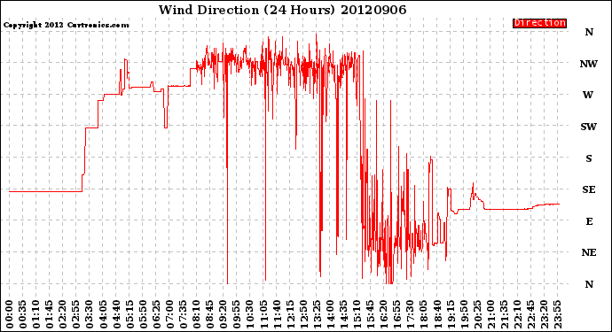 Milwaukee Weather Wind Direction<br>(24 Hours)